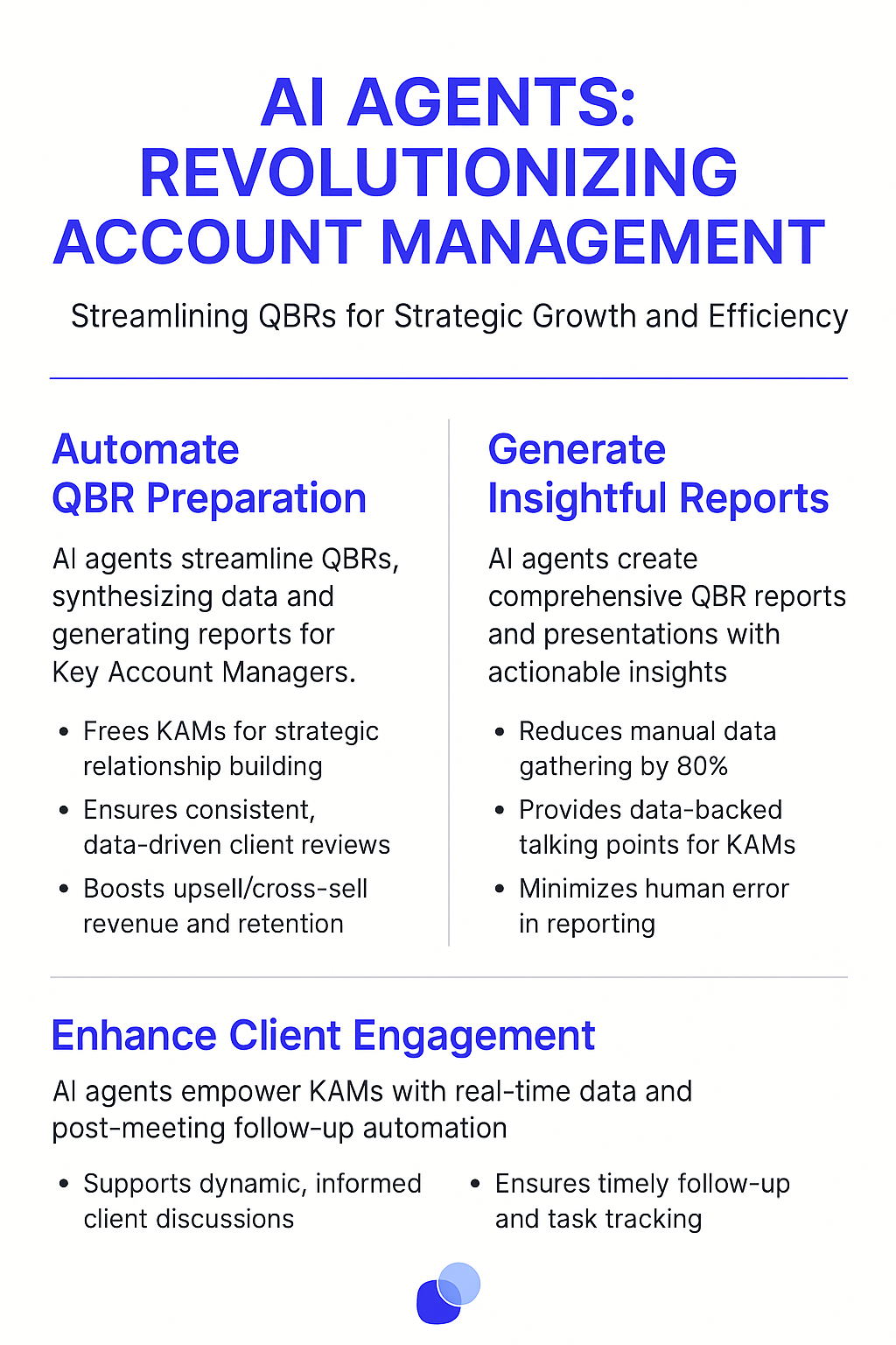 AI Agents Revolutionizing Account Management infographic showing QBR Meeting Agents automate preparation, generate reports reducing manual data gathering by 80%, and enhance client engagement with real-time data for Key Account Managers