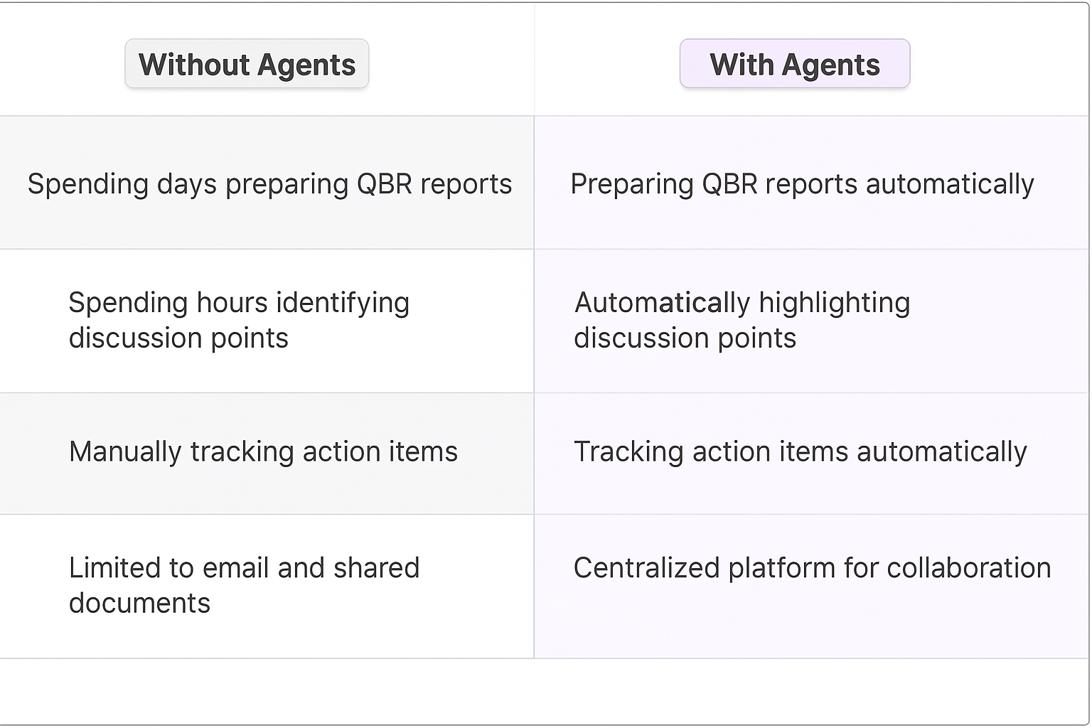 Comparison table showing Without Agents vs With Agents for QBR preparation - traditional manual methods versus AI agents for business automation including automatic report generation and action item tracking