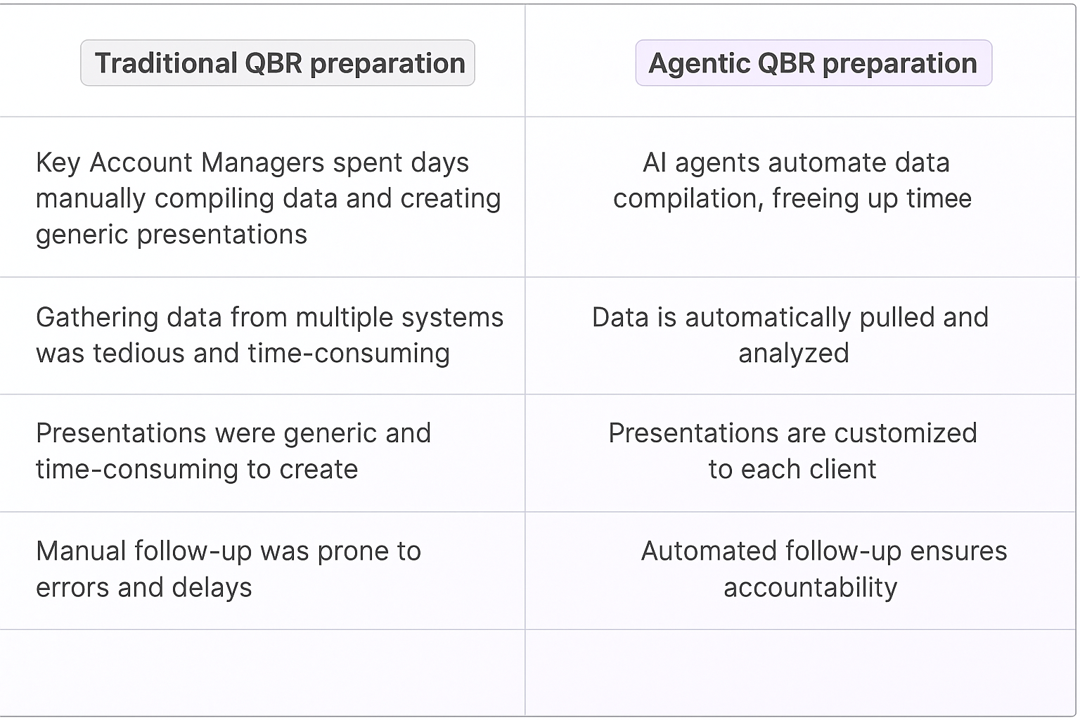 Traditional QBR preparation vs Agentic QBR preparation comparison table showing benefits of AI agents for quarterly business reviews, automated data compilation, and customized presentations