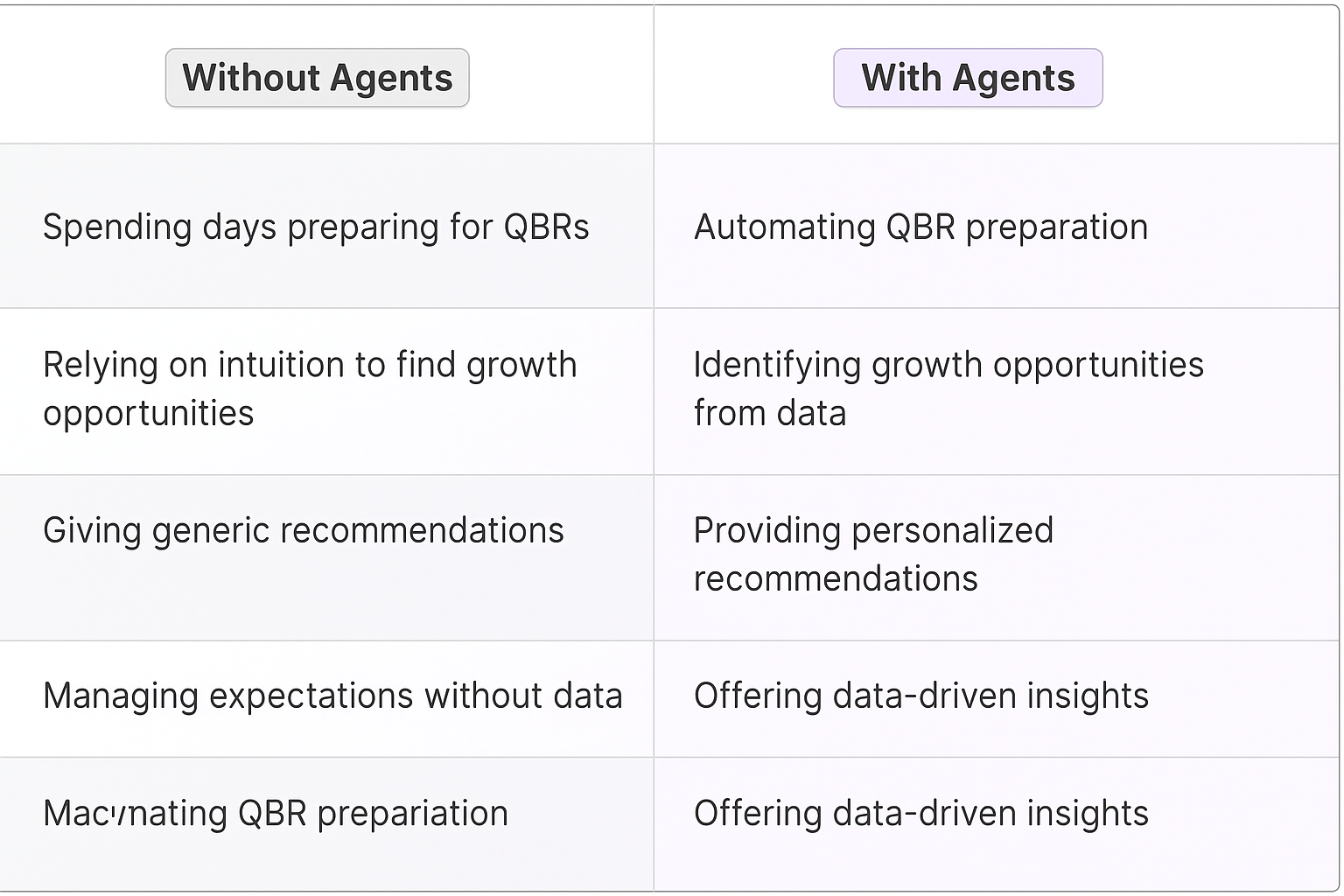 Traditional vs AI agent QBR preparation comparison table showing automated quarterly business review benefits and time savings for key account managers
