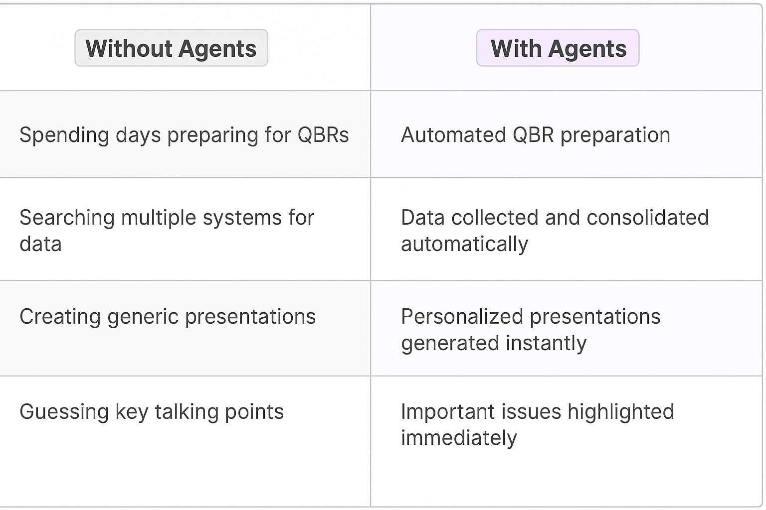 Traditional vs AI agent QBR preparation comparison table showing automated data collection, personalized presentations, and highlighted key talking points versus manual processes