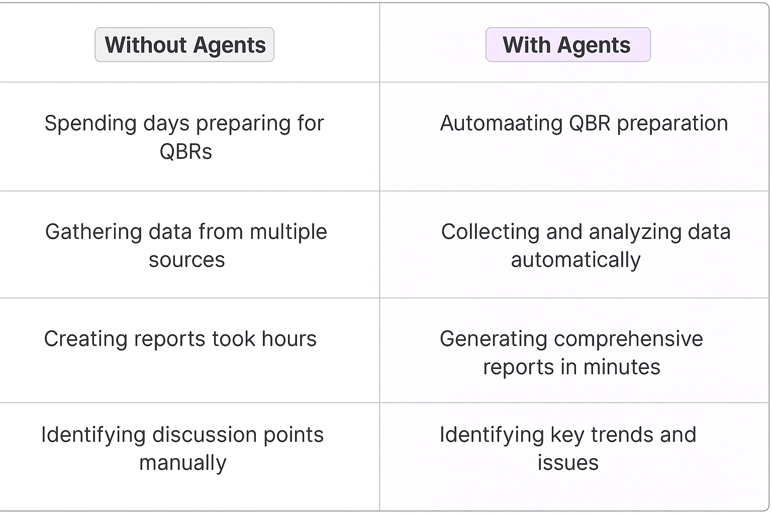QBR Meeting Agent comparison table showing traditional manual QBR preparation versus automated AI agent benefits - Without Agents vs With Agents for key account managers