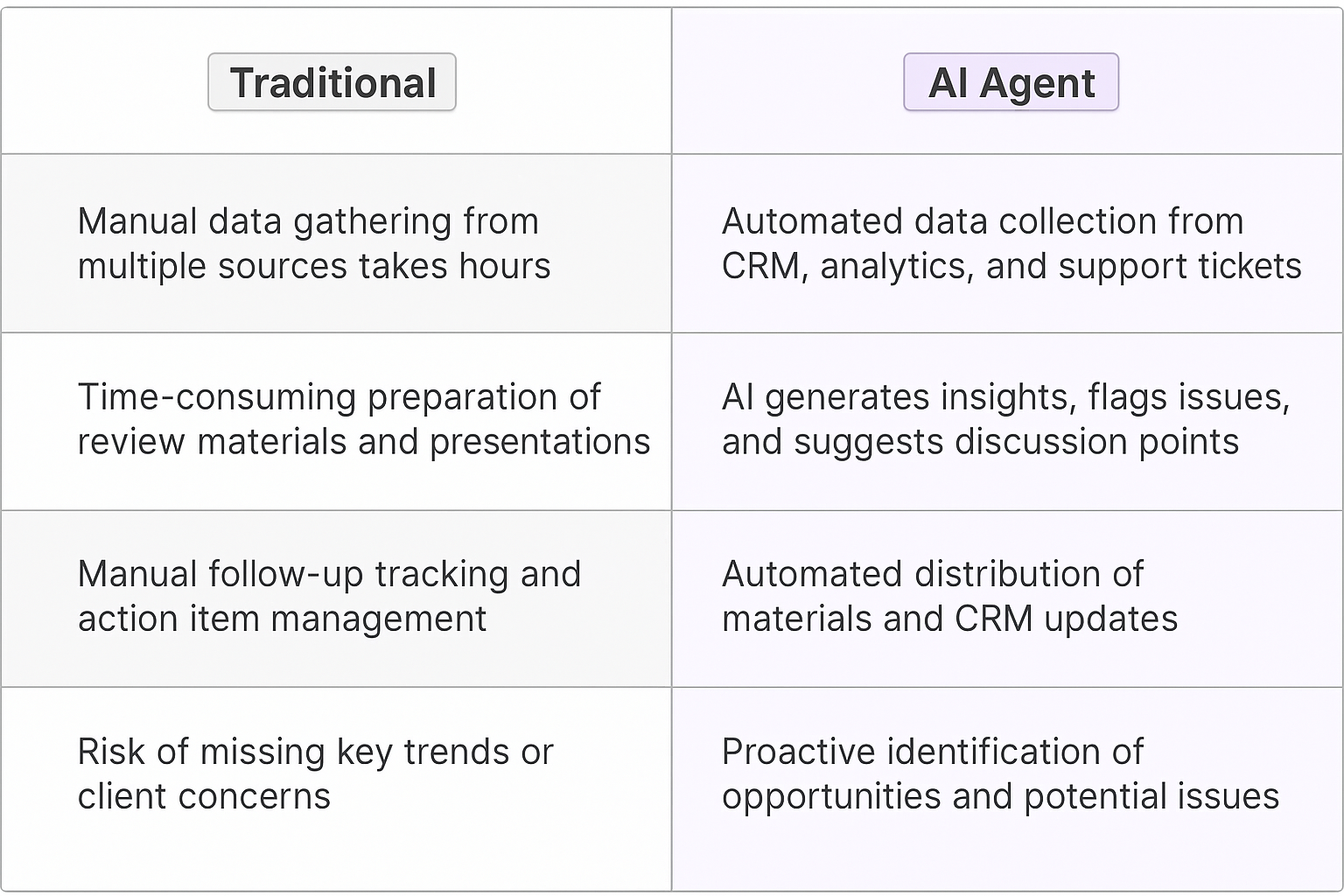 Traditional vs AI Agent comparison table showing QBR meeting automation benefits - automated data collection from CRM analytics and support tickets versus manual data gathering for quarterly business reviews