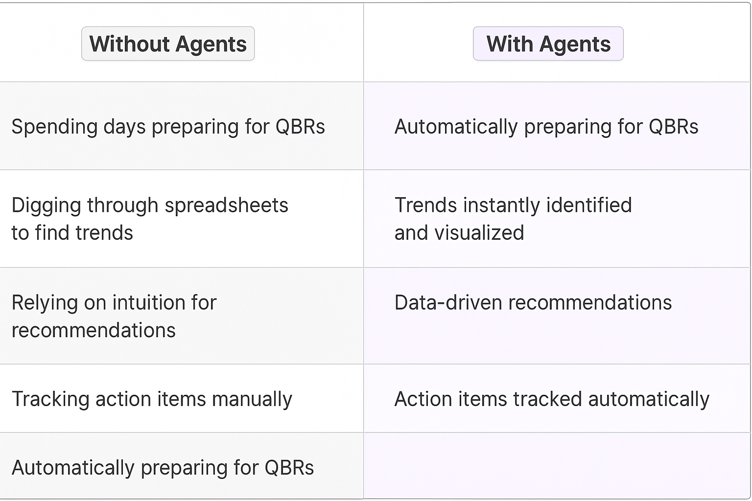 Traditional vs AI Agent QBR comparison table showing benefits of automated quarterly business review preparation, trend identification, data-driven recommendations, and action item tracking for key account managers
