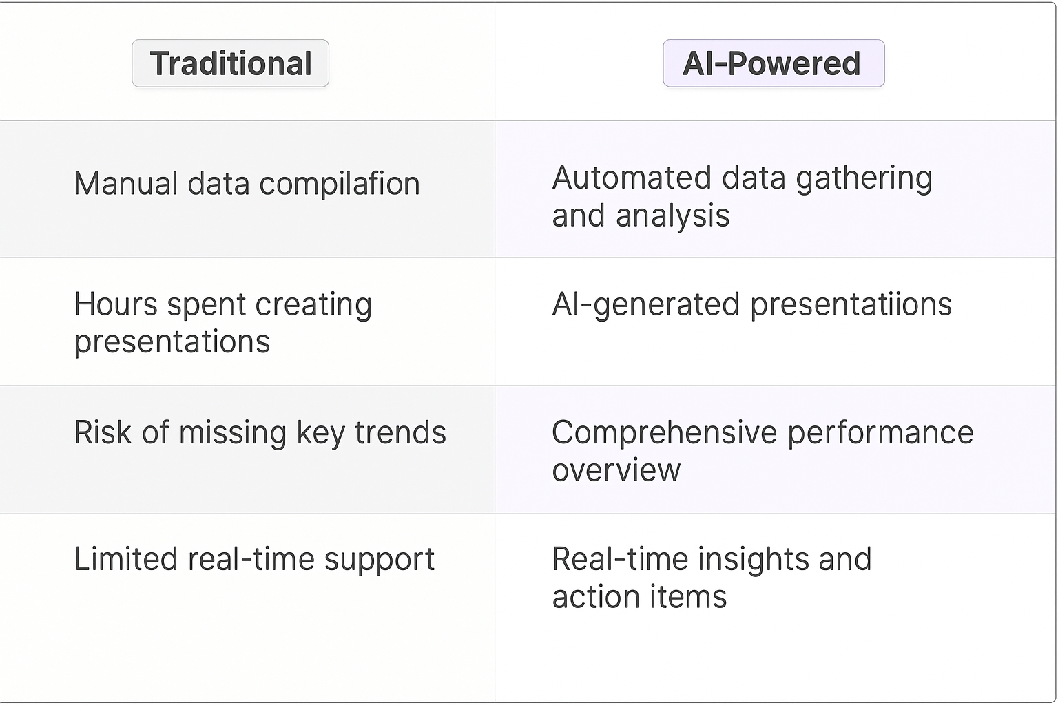 Traditional vs AI-Powered QBR comparison table showing manual data compilation versus automated data gathering and analysis for quarterly business reviews