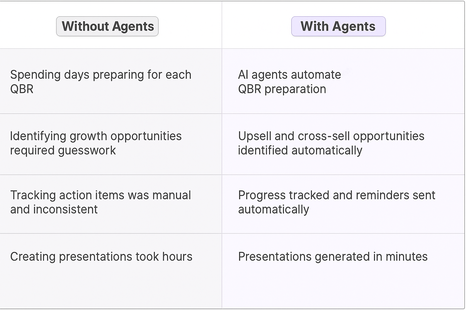 Traditional vs AI agent QBR comparison table showing benefits: automated preparation, automatic opportunity identification, progress tracking, and minute-based presentation generation