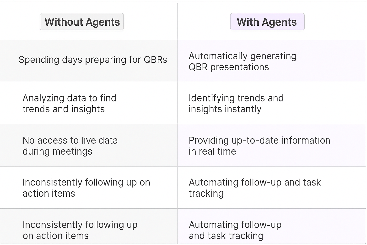 Traditional vs AI Agent QBR comparison table - manual preparation vs automated quarterly business review generation with real-time insights