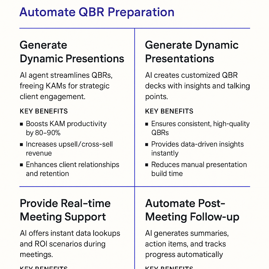 QBR automation infographic showing key benefits: Generate Dynamic Presentations boosting KAM productivity 80-90%, Provide Real-time Meeting Support, Automate Post-Meeting Follow-up for quarterly business reviews