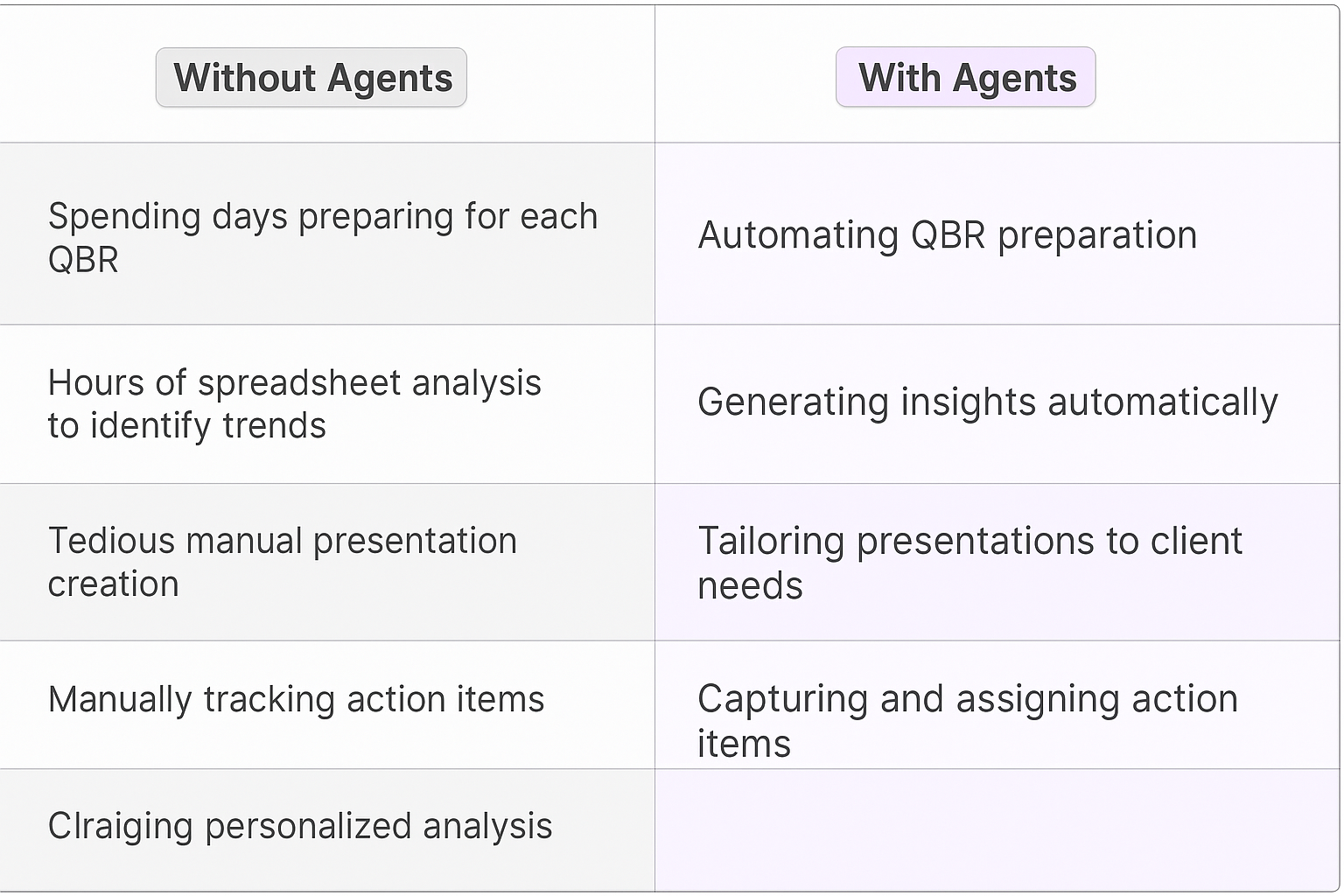 Traditional vs AI agent QBR comparison table showing manual spreadsheet analysis versus automated QBR preparation and action item tracking