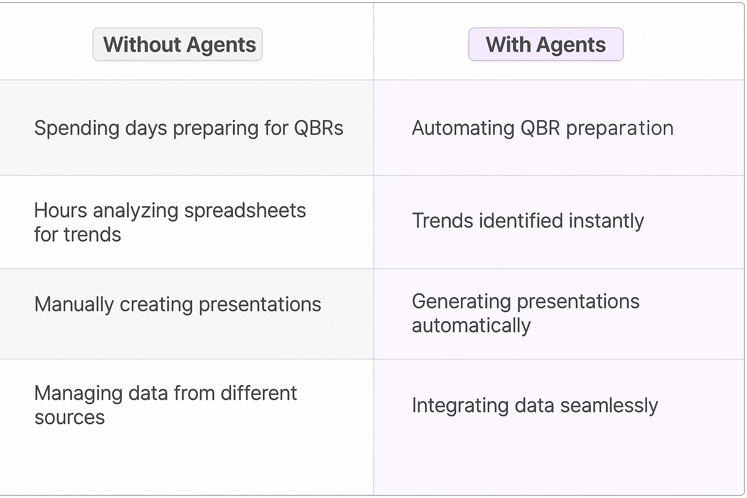 QBR Meeting Agent comparison table showing traditional manual QBR preparation versus AI automation benefits for VPs of Sales