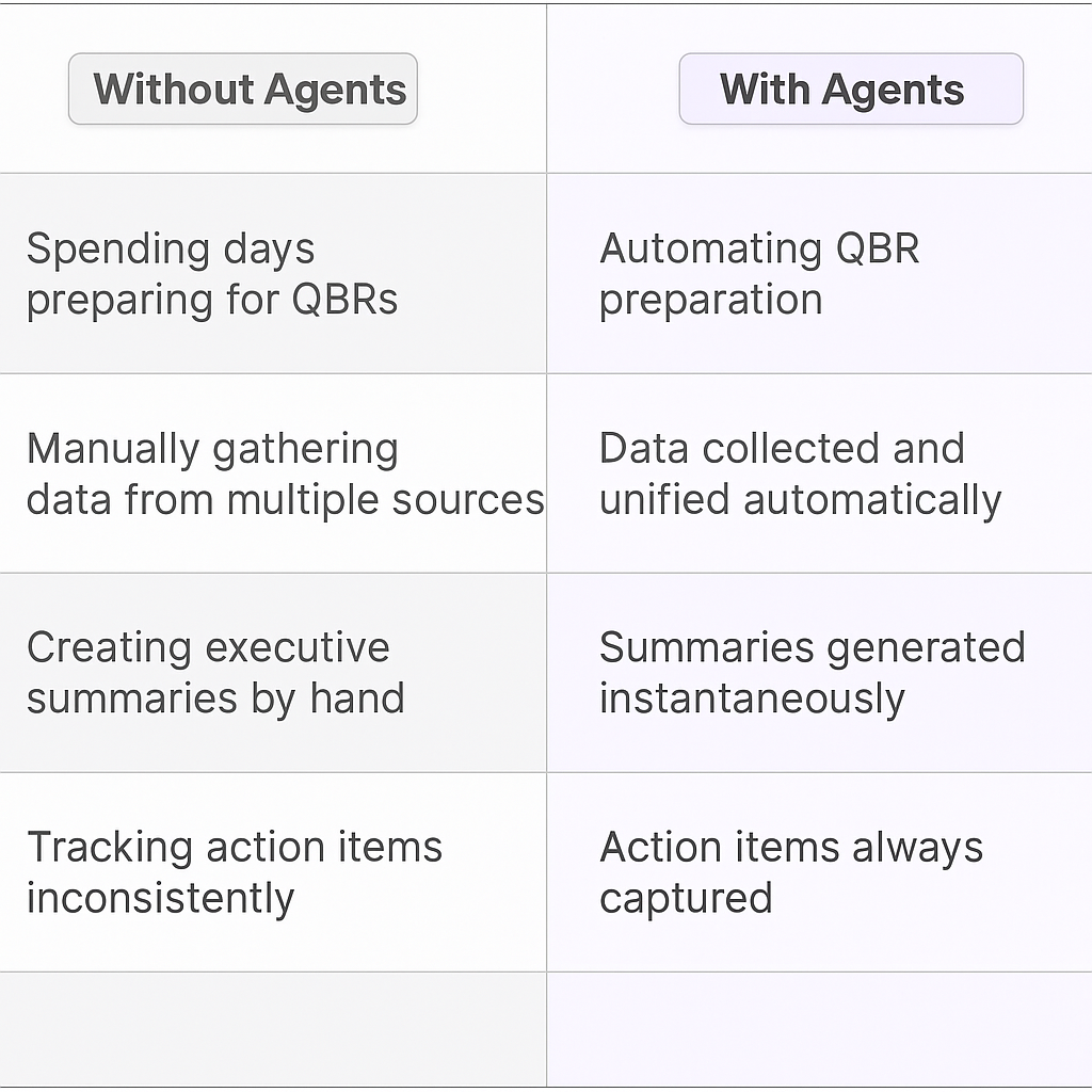 Traditional vs AI agent QBR comparison table - manual preparation vs automated data collection, summaries, and action item tracking for quarterly business reviews
