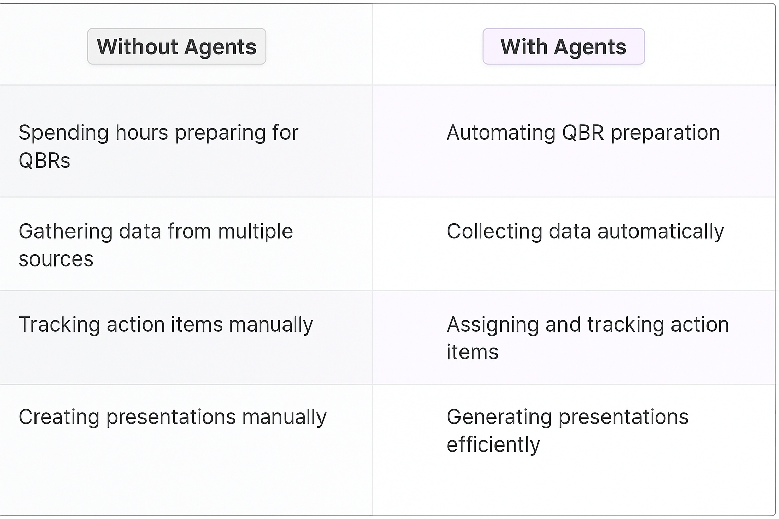 QBR comparison table showing Without Agents vs With Agents - manual QBR preparation versus automated quarterly business review processes for key account managers