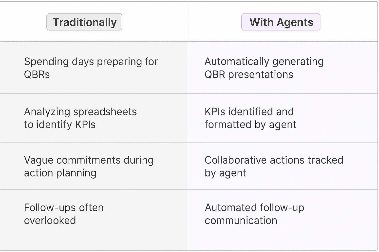 Traditional vs AI agent QBR comparison table showing benefits of automated quarterly business review preparation, KPI analysis, action planning, and follow-up communication