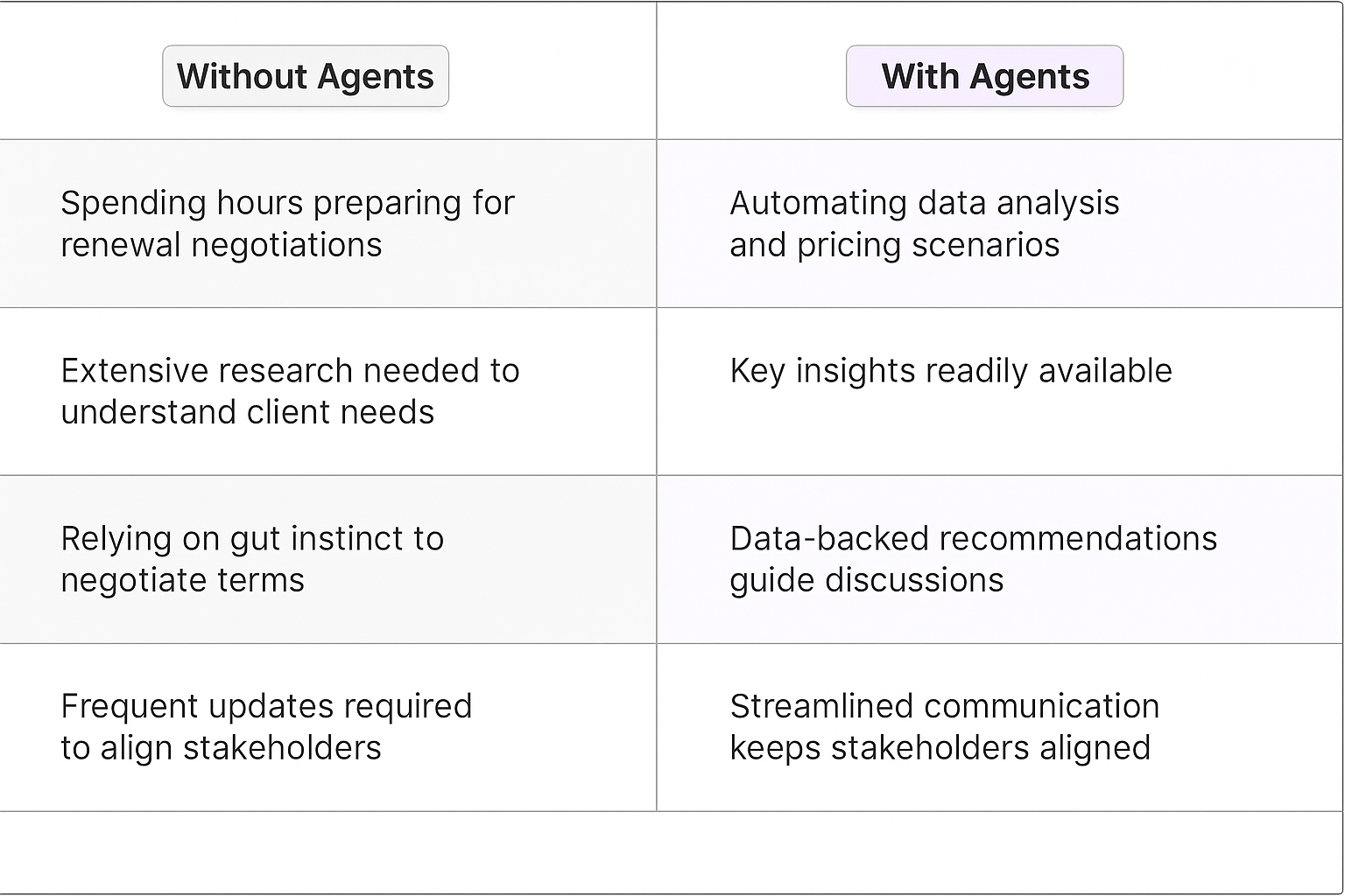 Comparison table showing vendor negotiation strategies - Without Agents vs With Agents for contract negotiation best practices, automating data analysis and pricing scenarios versus manual preparation