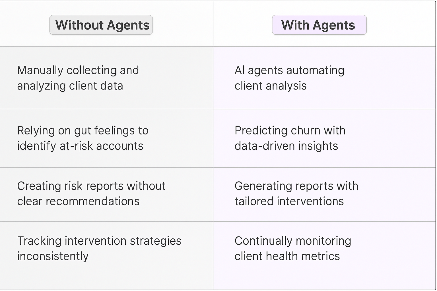 Risk assessment meeting comparison table showing traditional manual client data analysis versus AI agents automating churn prediction and intervention strategies