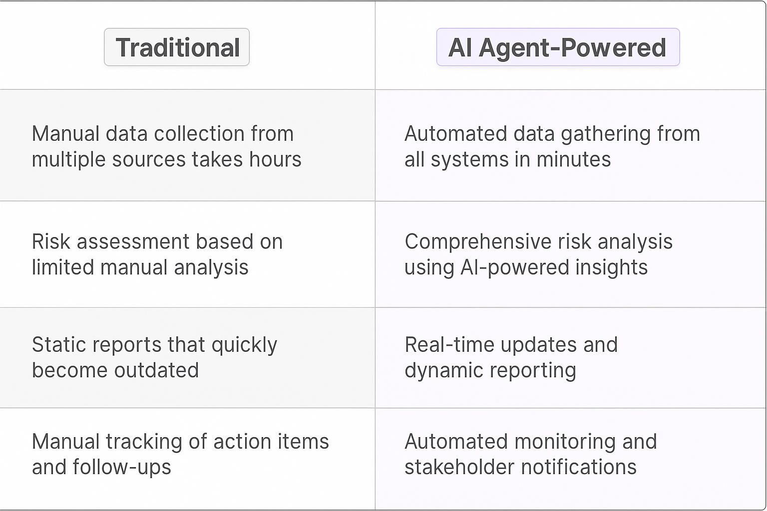Traditional vs AI Agent comparison table for release management checklist automation showing manual versus automated data collection, risk assessment, and reporting