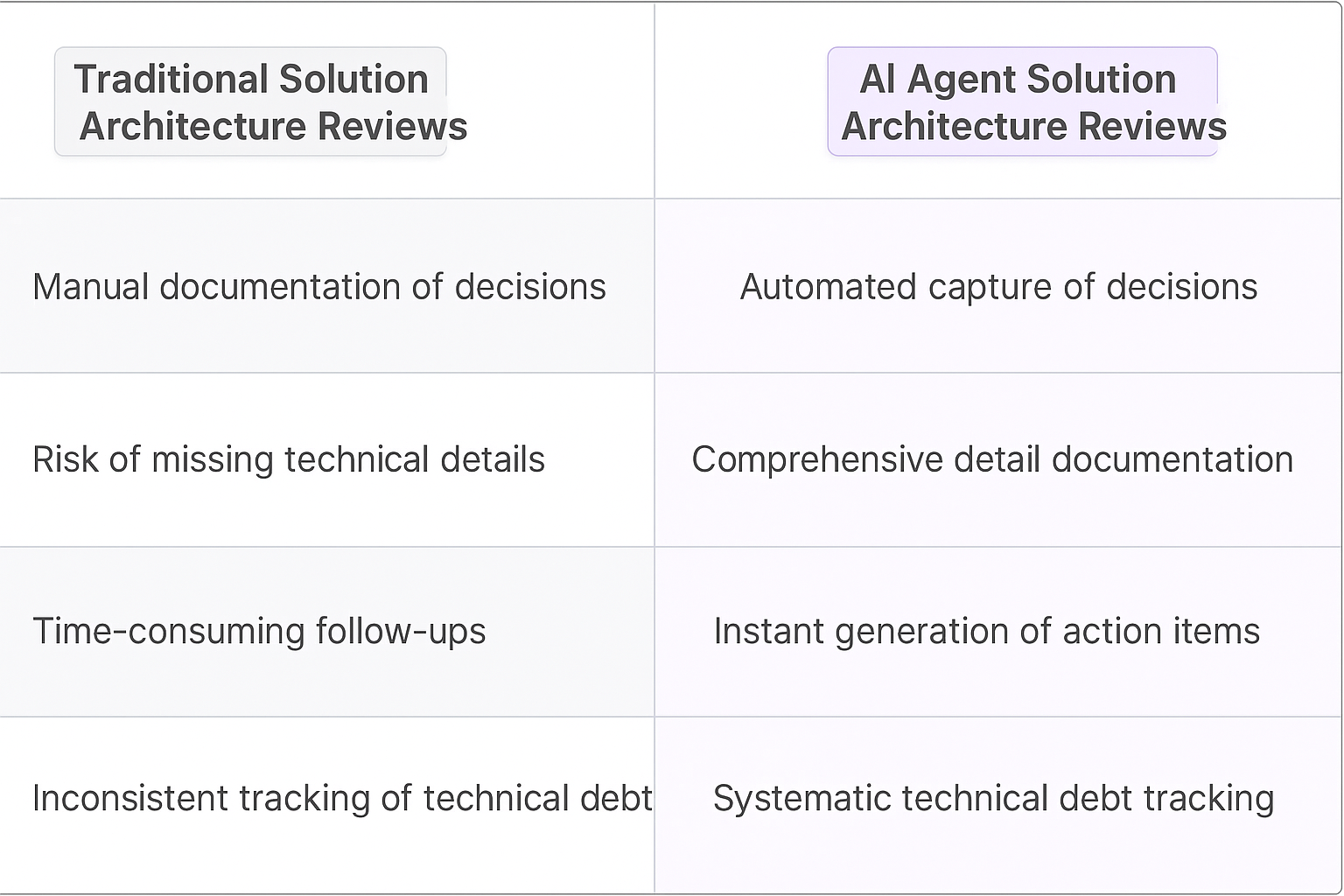 Traditional vs AI Agent solution architecture reviews comparison table showing automated capture, comprehensive documentation, instant action items, and systematic technical debt tracking benefits