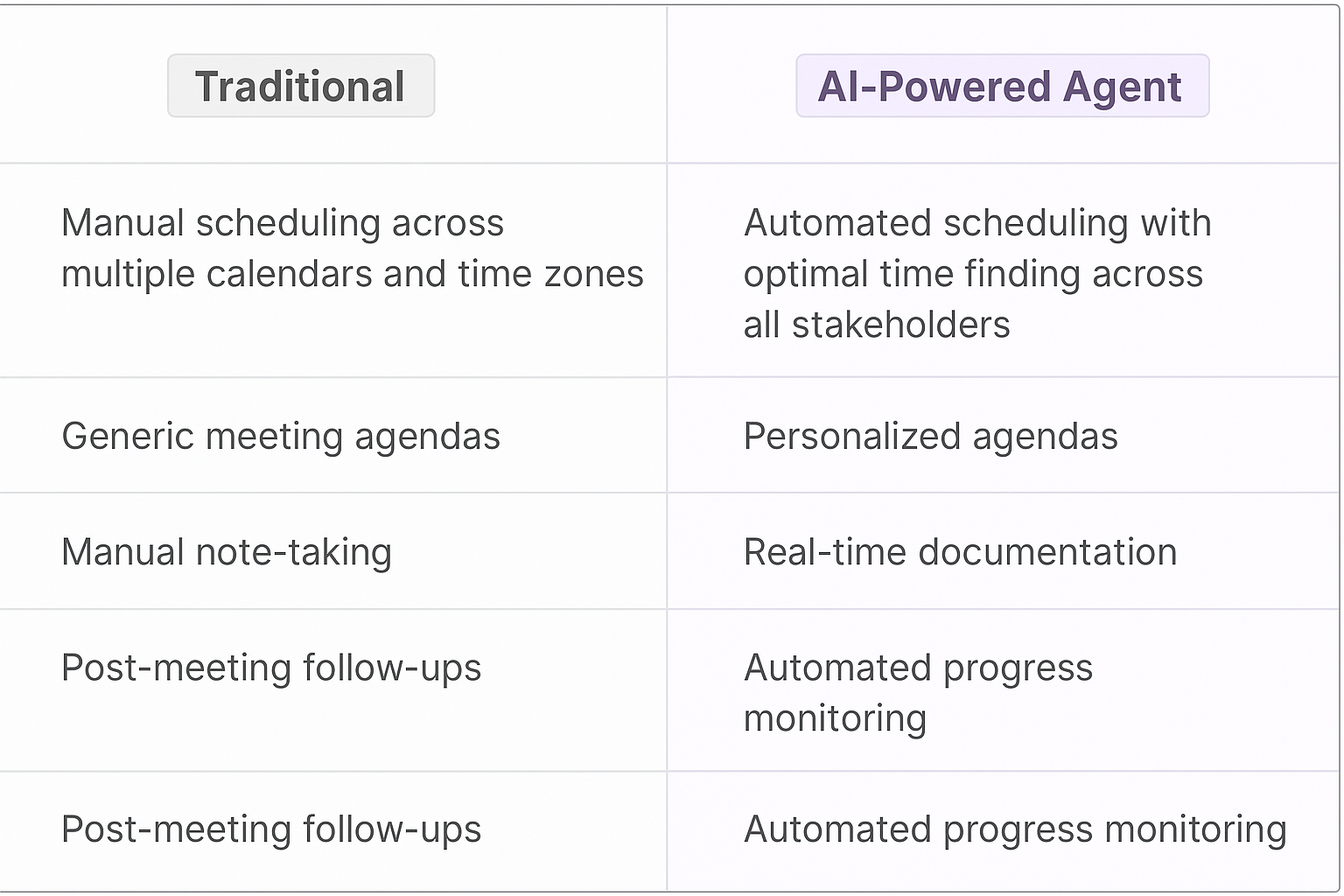 Traditional vs AI-Powered Agent comparison table showing automated scheduling, personalized agendas, real-time documentation, and automated progress monitoring benefits for stakeholder alignment meetings