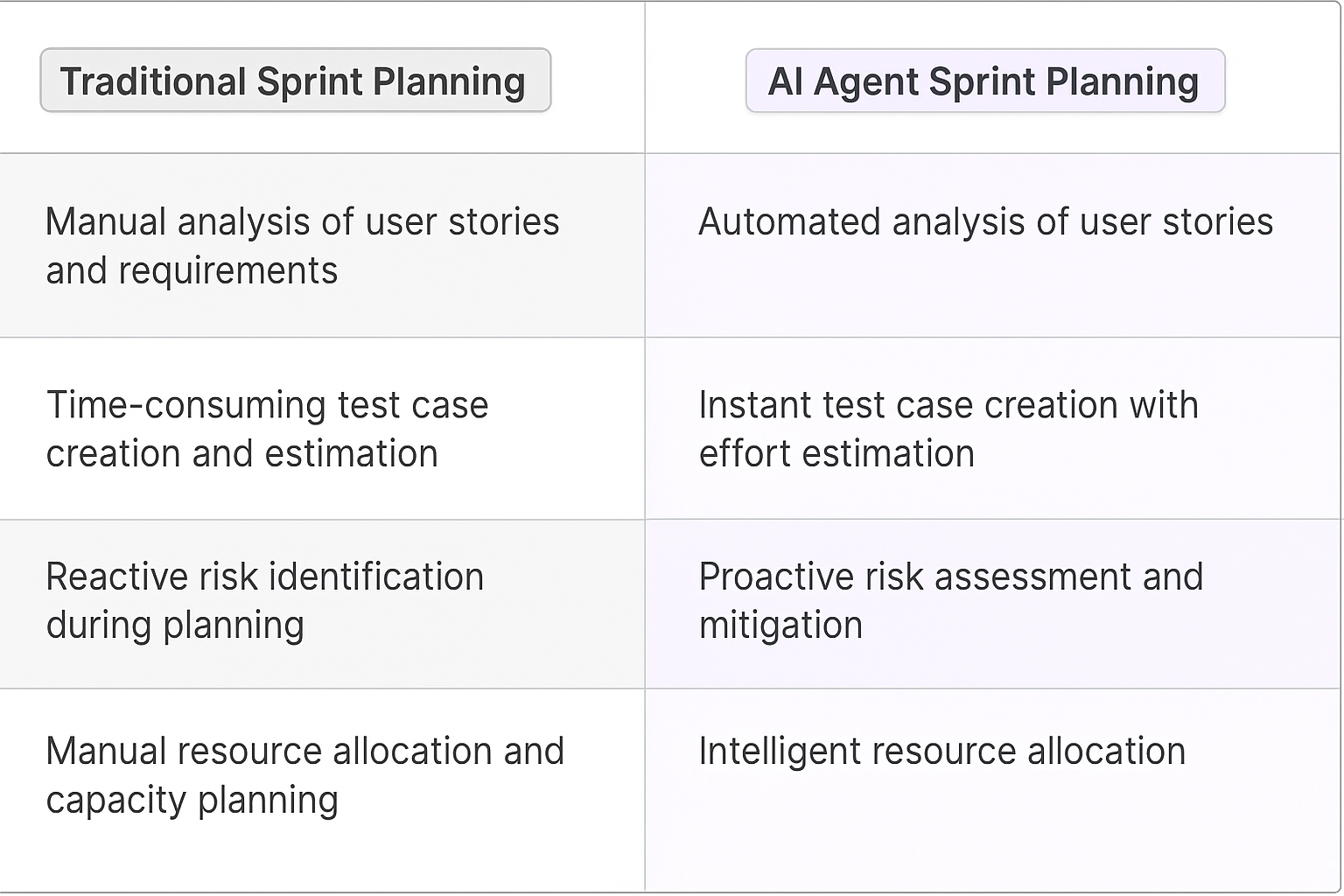 Traditional Sprint Planning vs AI Agent Sprint Planning comparison table showing manual analysis versus automated user story analysis, test case creation, risk assessment and resource allocation for agile teams