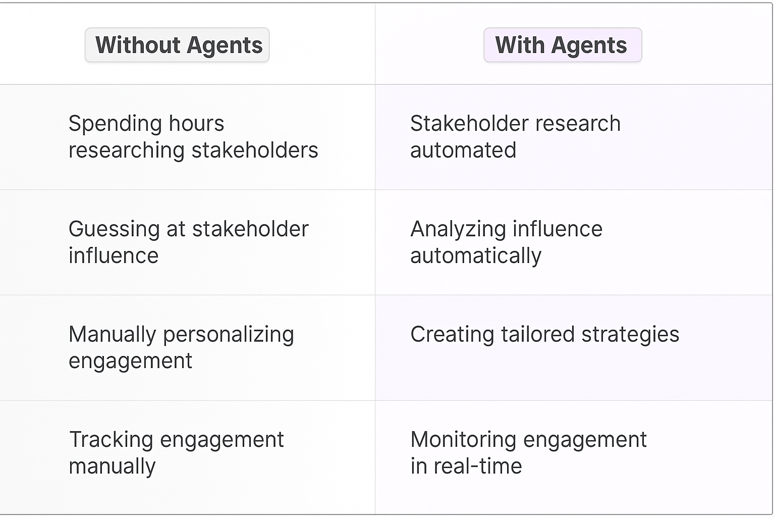 Traditional vs AI agent stakeholder alignment comparison table - manual research vs automated analysis, engagement tracking, and tailored strategies
