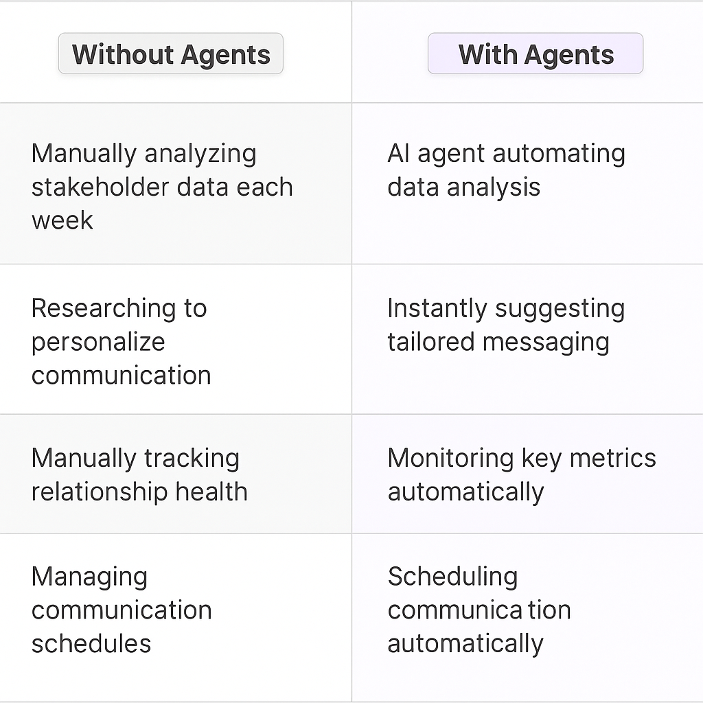 Stakeholder management plan comparison table showing Without Agents vs With Agents - manual data analysis versus AI automation for stakeholder engagement planning