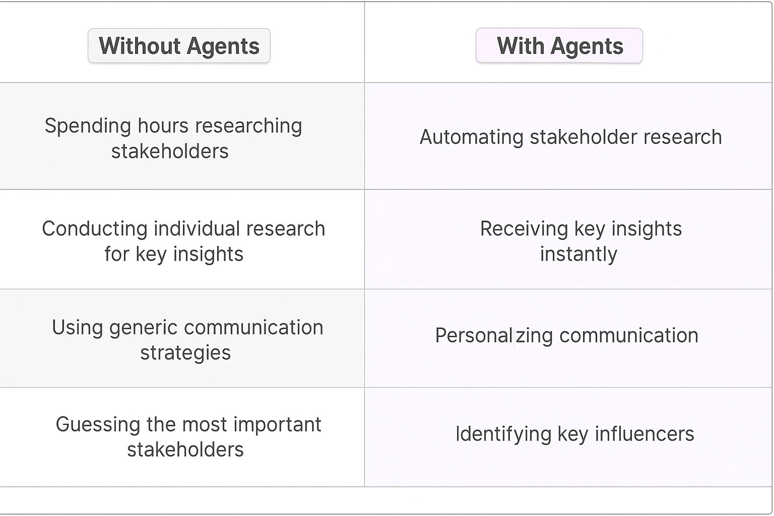 Comparison table showing Without Agents vs With Agents for stakeholder alignment - traditional manual research versus automated AI agent capabilities for key account management