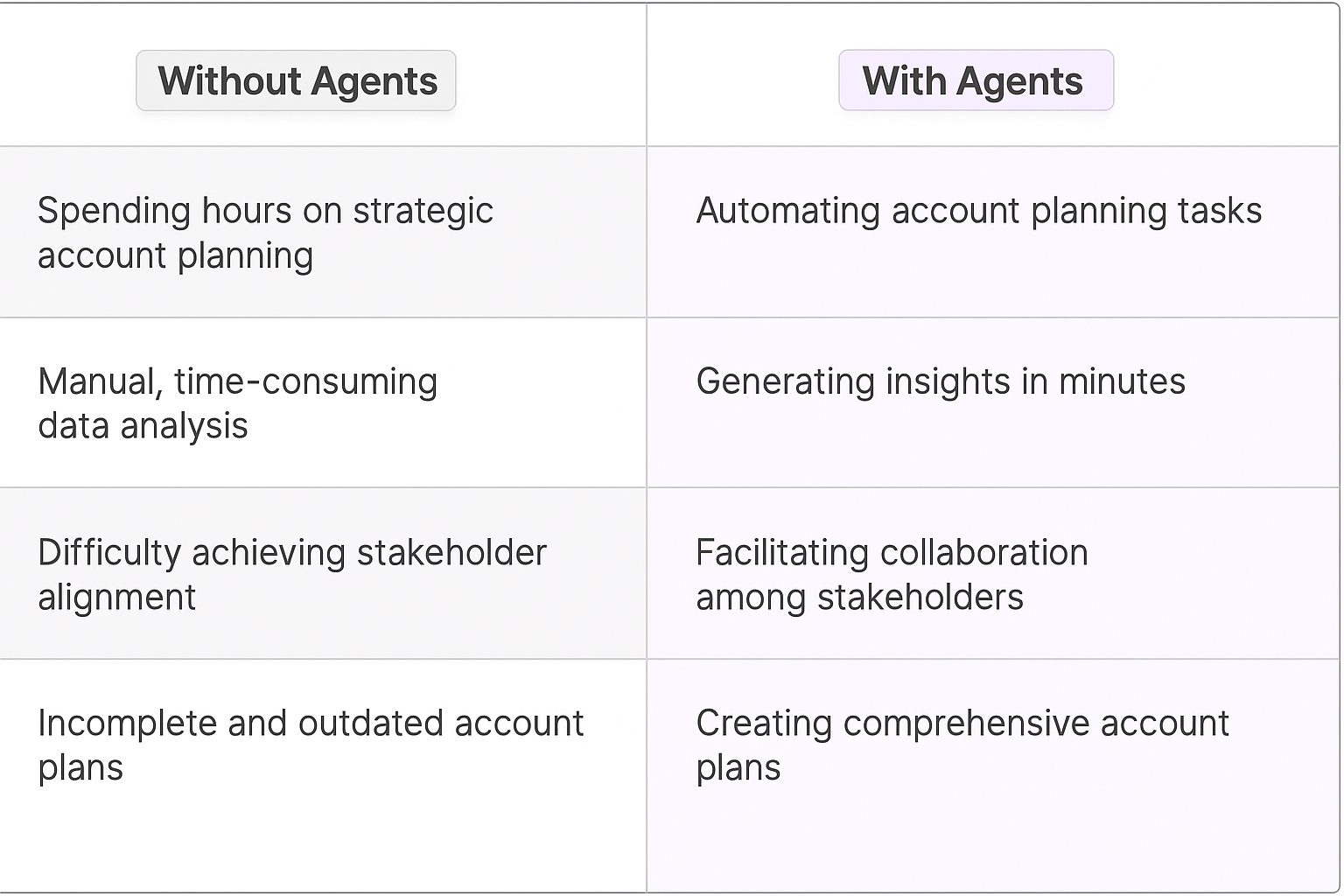 Account strategy plan comparison table - traditional manual planning vs AI agent automation for strategic account planning
