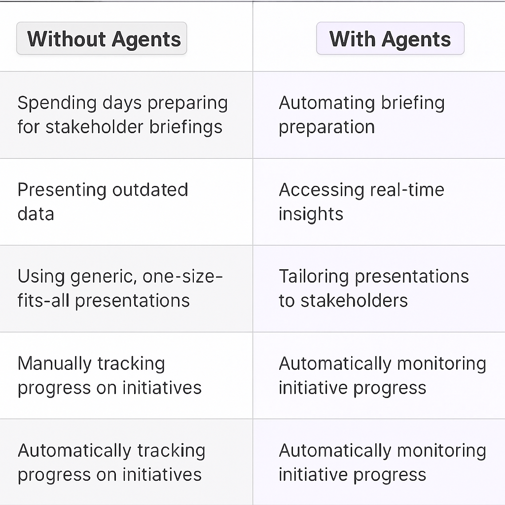 Traditional vs AI agent comparison table for creative brief templates - manual vs automated stakeholder briefing preparation, data insights, and presentation customization