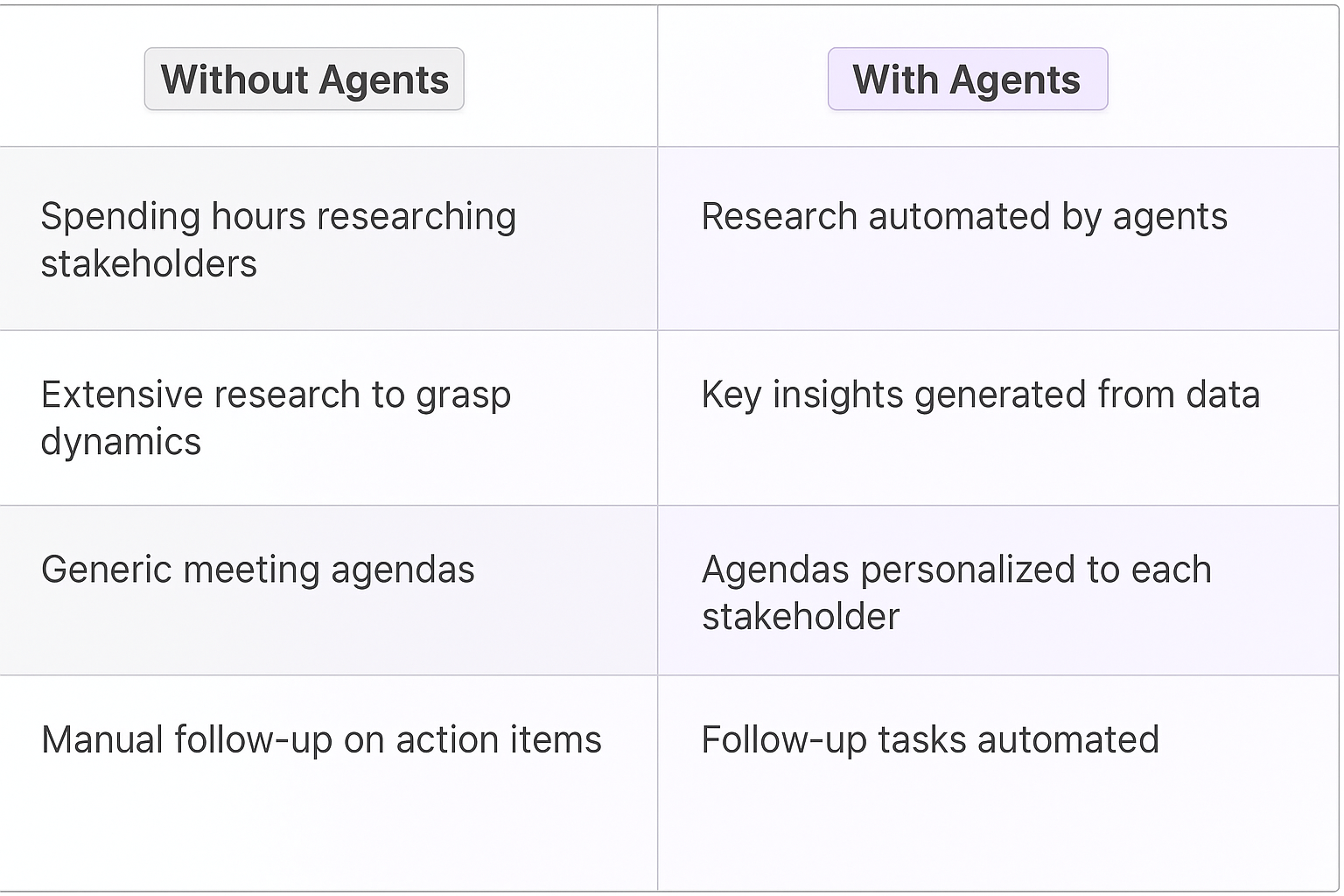 Traditional vs AI agent stakeholder management comparison table showing automated research, personalized agendas, and follow-up tasks for key account managers