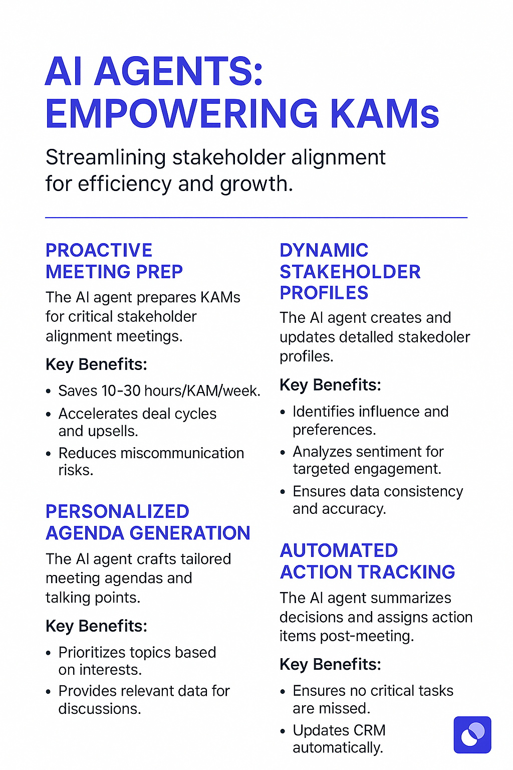AI Agents Empowering KAMs infographic showing proactive meeting prep, personalized agenda generation, dynamic stakeholder profiles, and automated action tracking for stakeholder alignment meetings