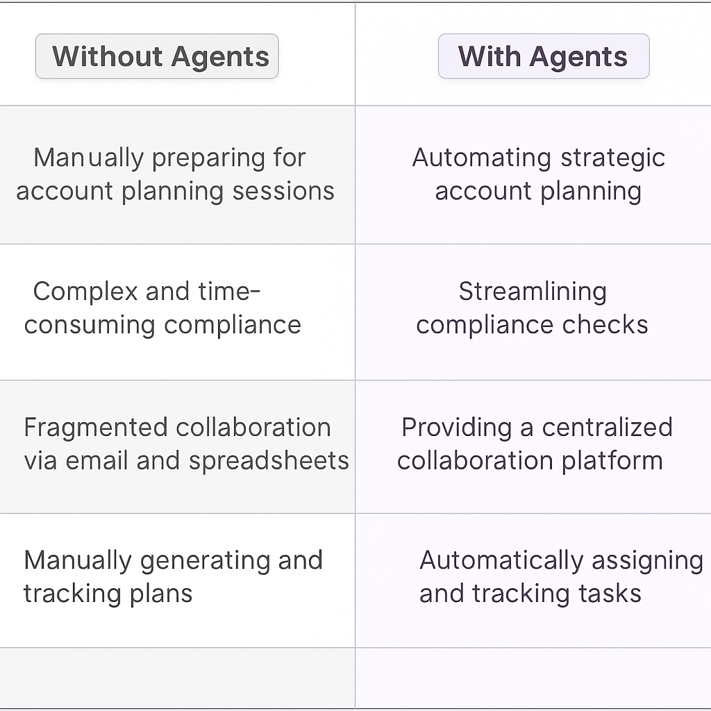 Traditional vs AI agent strategic account planning comparison table showing manual preparation, complex compliance, fragmented collaboration versus automated planning, streamlined compliance checks, centralized platform, and automatic task tracking