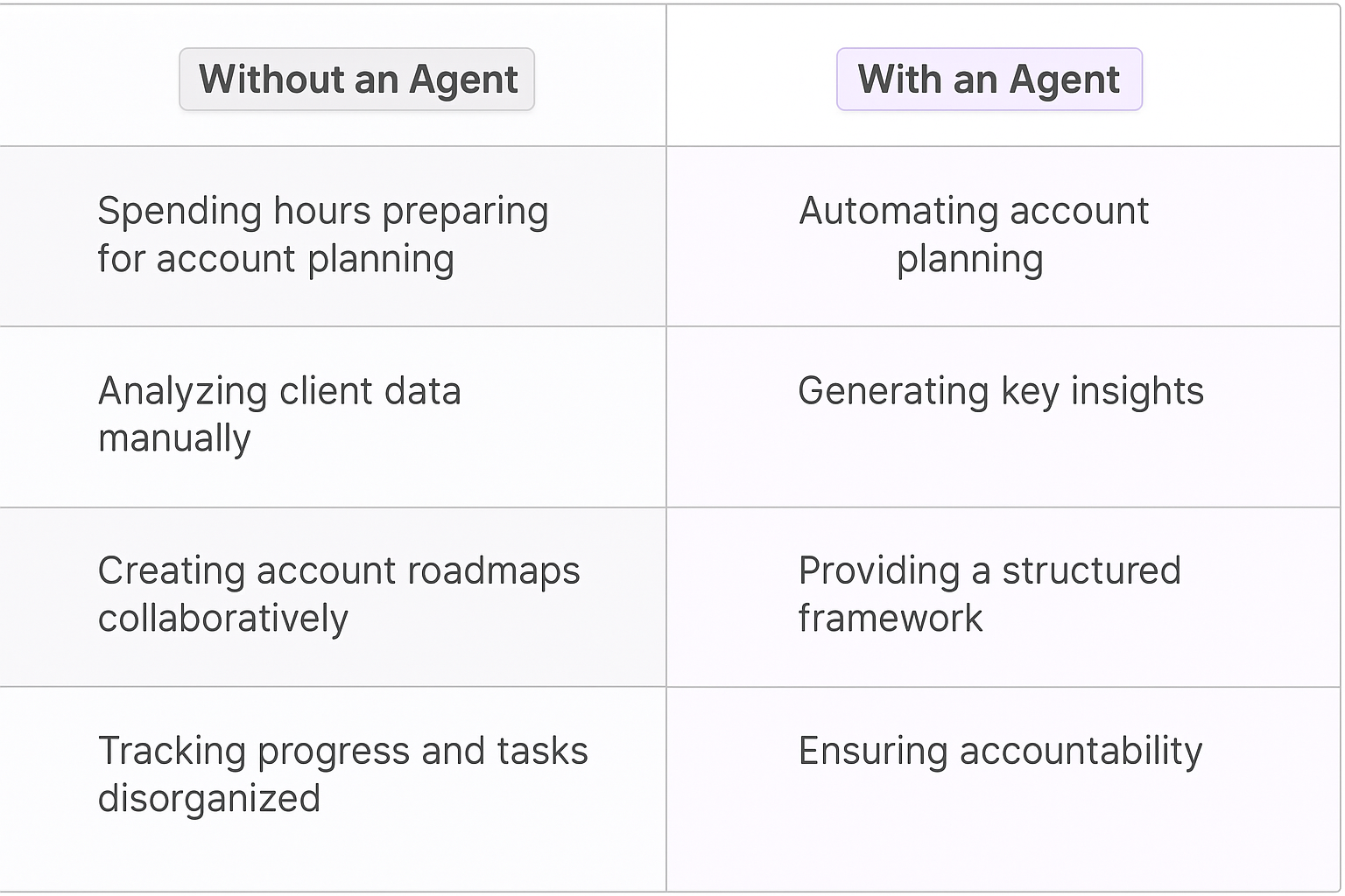 Strategic account planning comparison table - traditional manual processes vs AI agent automation for key account managers