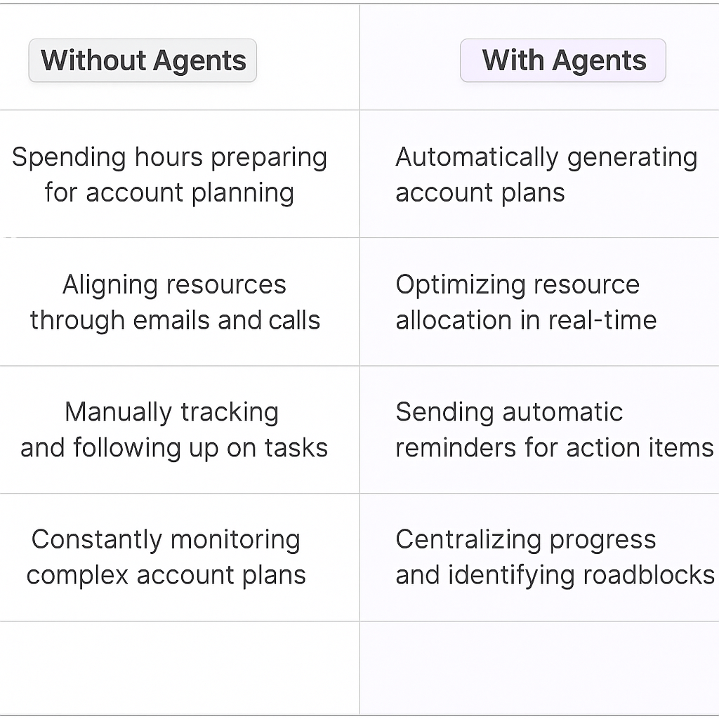 Strategic account planning comparison table - Without Agents vs With Agents showing manual preparation, email coordination, task tracking versus automated account plans, real-time resource optimization, and centralized progress monitoring