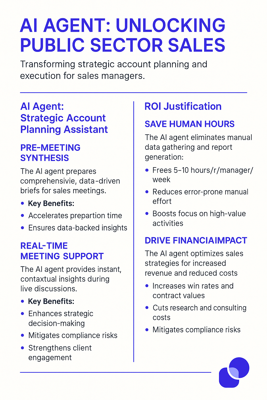 AI Agent Strategic Account Planning infographic for public sector sales showing pre-meeting synthesis, real-time meeting support, ROI justification with time savings of 5-10 hours per manager per week, increased win rates, and reduced compliance risks