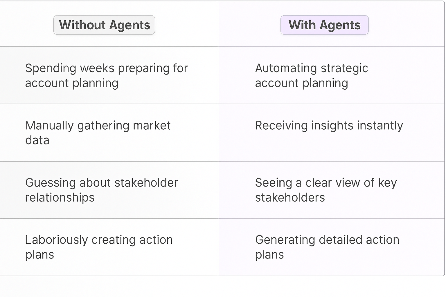 Strategic account planning comparison table - traditional manual methods vs AI agent automation for key account managers