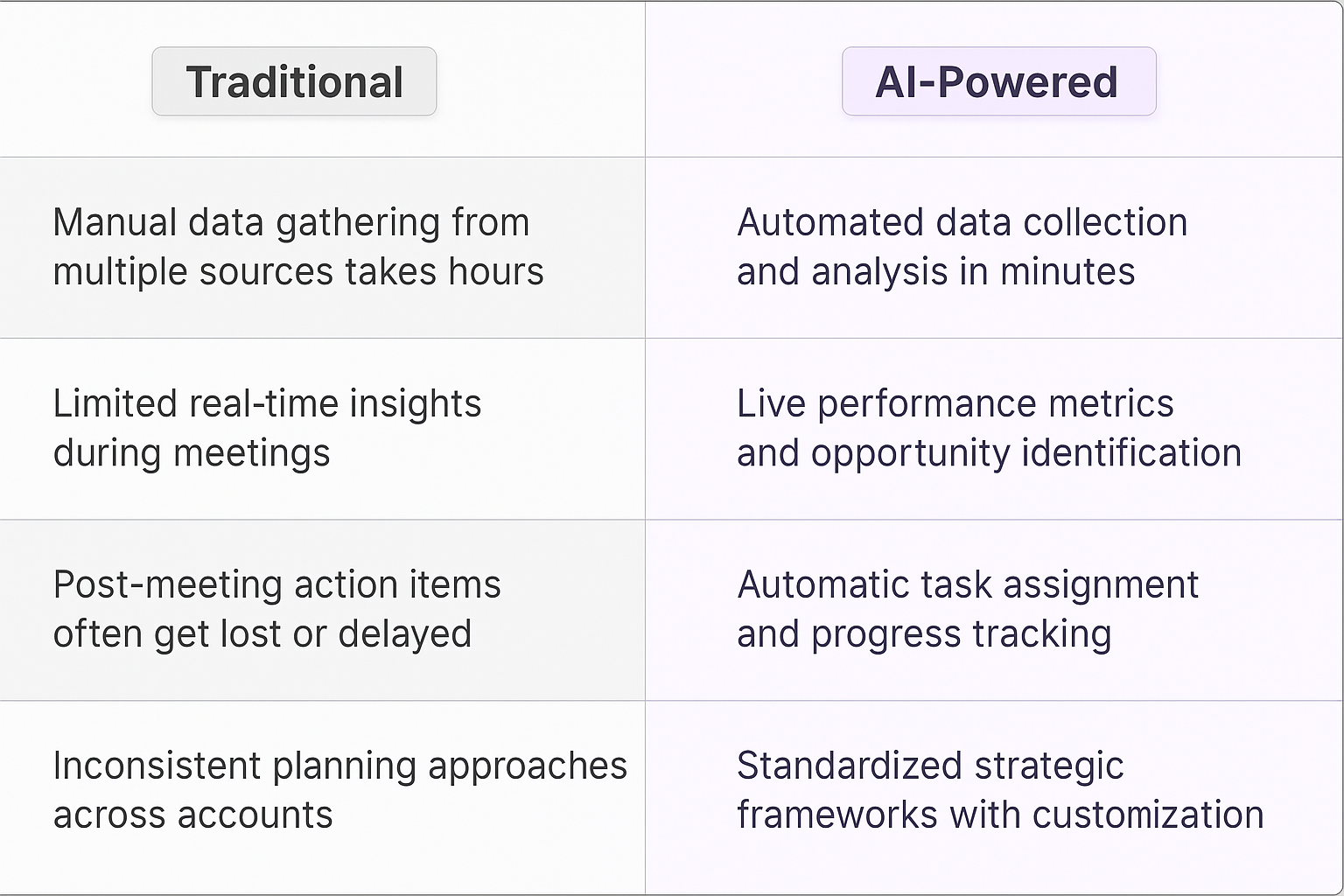 Traditional vs AI-Powered account planning comparison table - manual data gathering vs automated collection, limited insights vs live metrics, delayed actions vs automatic task assignment
