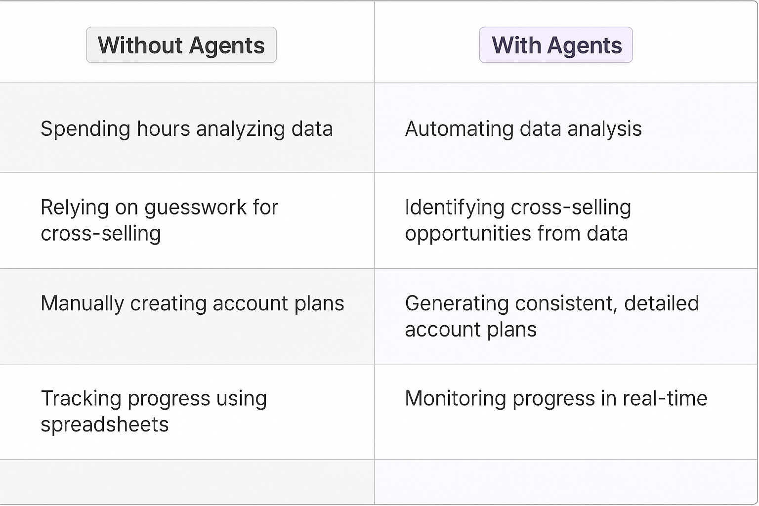 Account planning comparison table showing traditional manual data analysis vs AI agent automation for strategic account management and account strategy plan development