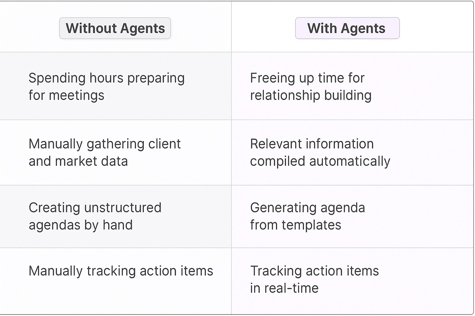 Partnership strategy comparison table - traditional manual meeting planning vs AI agent automation for strategic partnership development and key account management