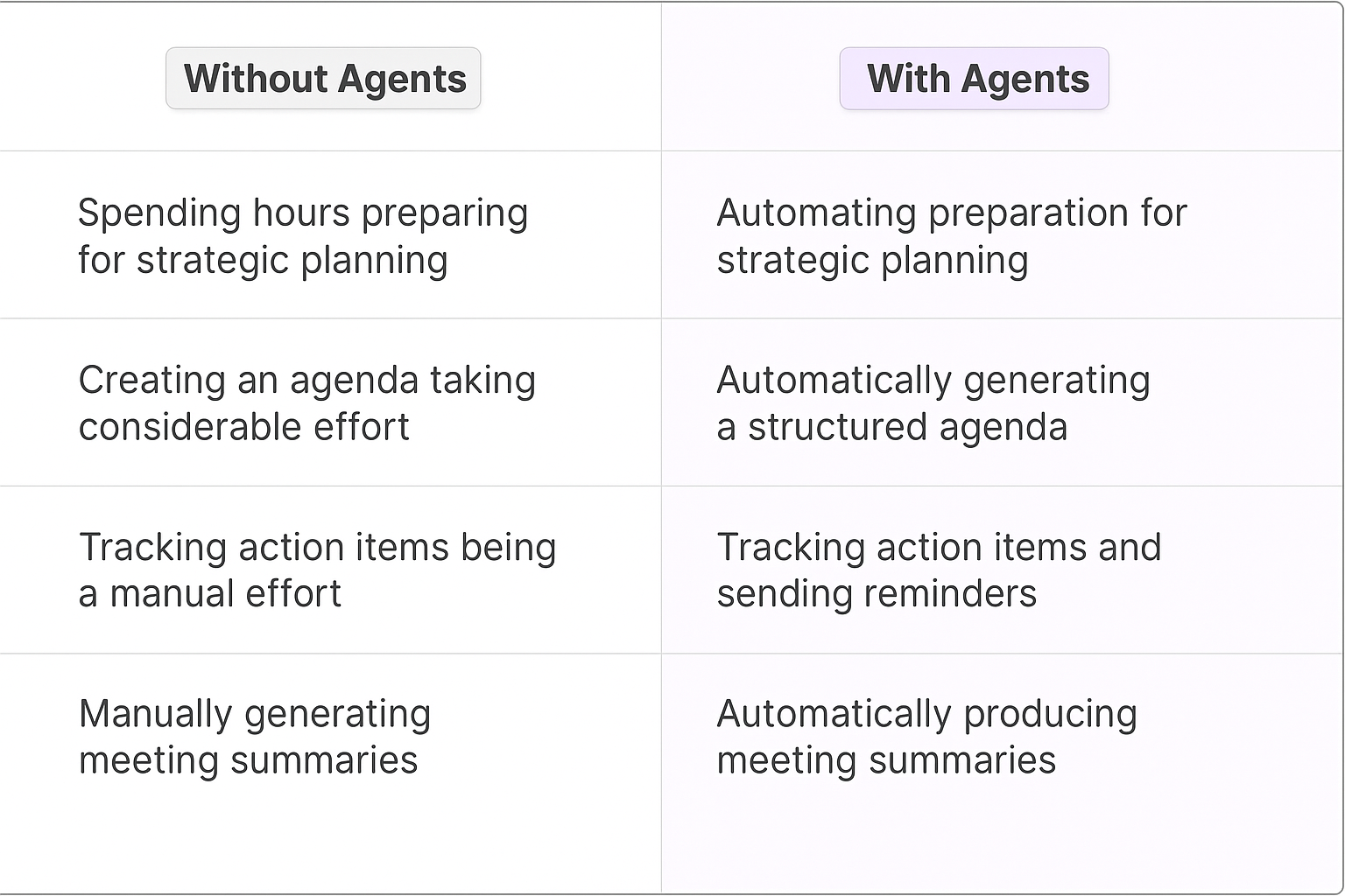 Strategic planning meeting comparison table showing Without Agents vs With Agents - manual preparation versus automated agenda creation and action item tracking