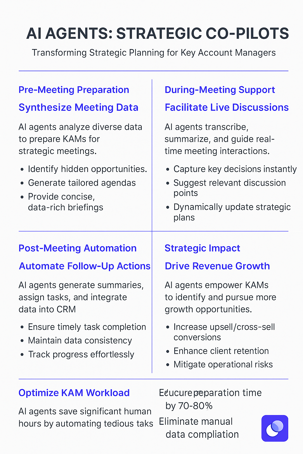 Strategic planning meeting agent workflow infographic showing pre-meeting preparation, during-meeting support, post-meeting automation, and strategic impact for key account managers with 70-80% time reduction