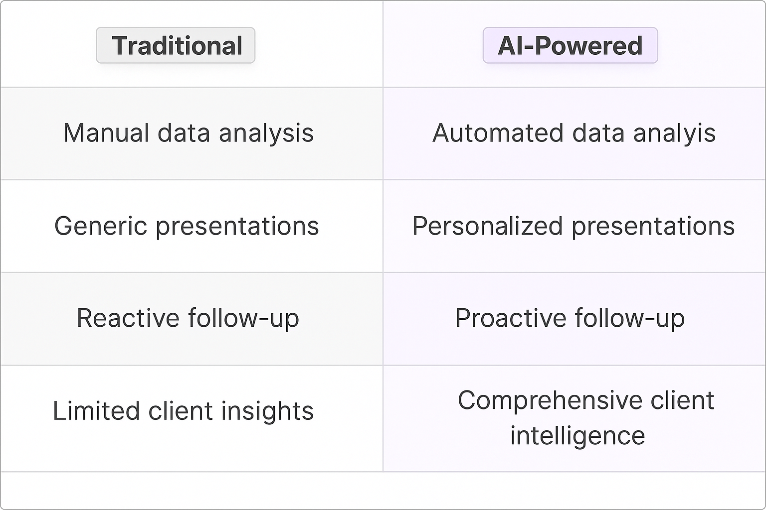 Traditional vs AI-Powered comparison table for account management cross selling and upselling showing automated data analysis, personalized presentations, and proactive follow-up for cross selling opportunities