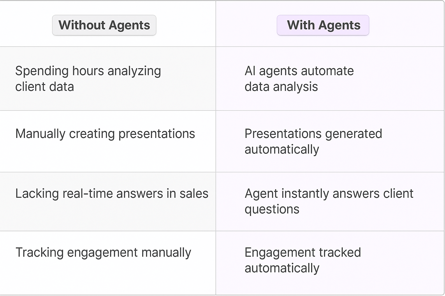 Traditional vs AI agent comparison table showing upselling and cross-selling meeting tasks - manual data analysis versus automated AI agent solutions for key account managers
