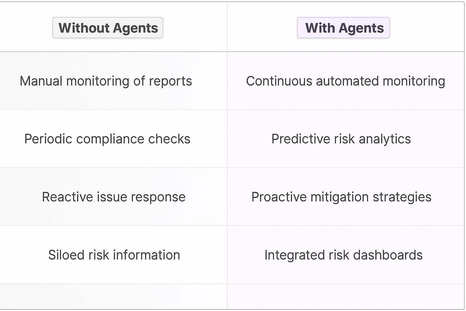 Vendor risk assessment comparison table showing Without Agents (manual monitoring, periodic checks, reactive response, siloed information) vs With Agents (continuous automated monitoring, predictive analytics, proactive strategies, integrated dashboards)