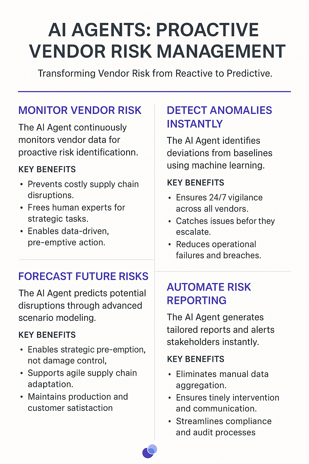 AI Agents Proactive Vendor Risk Management infographic showing four key capabilities: Monitor Vendor Risk, Detect Anomalies Instantly, Forecast Future Risks, and Automate Risk Reporting with benefits for vendor management specialists