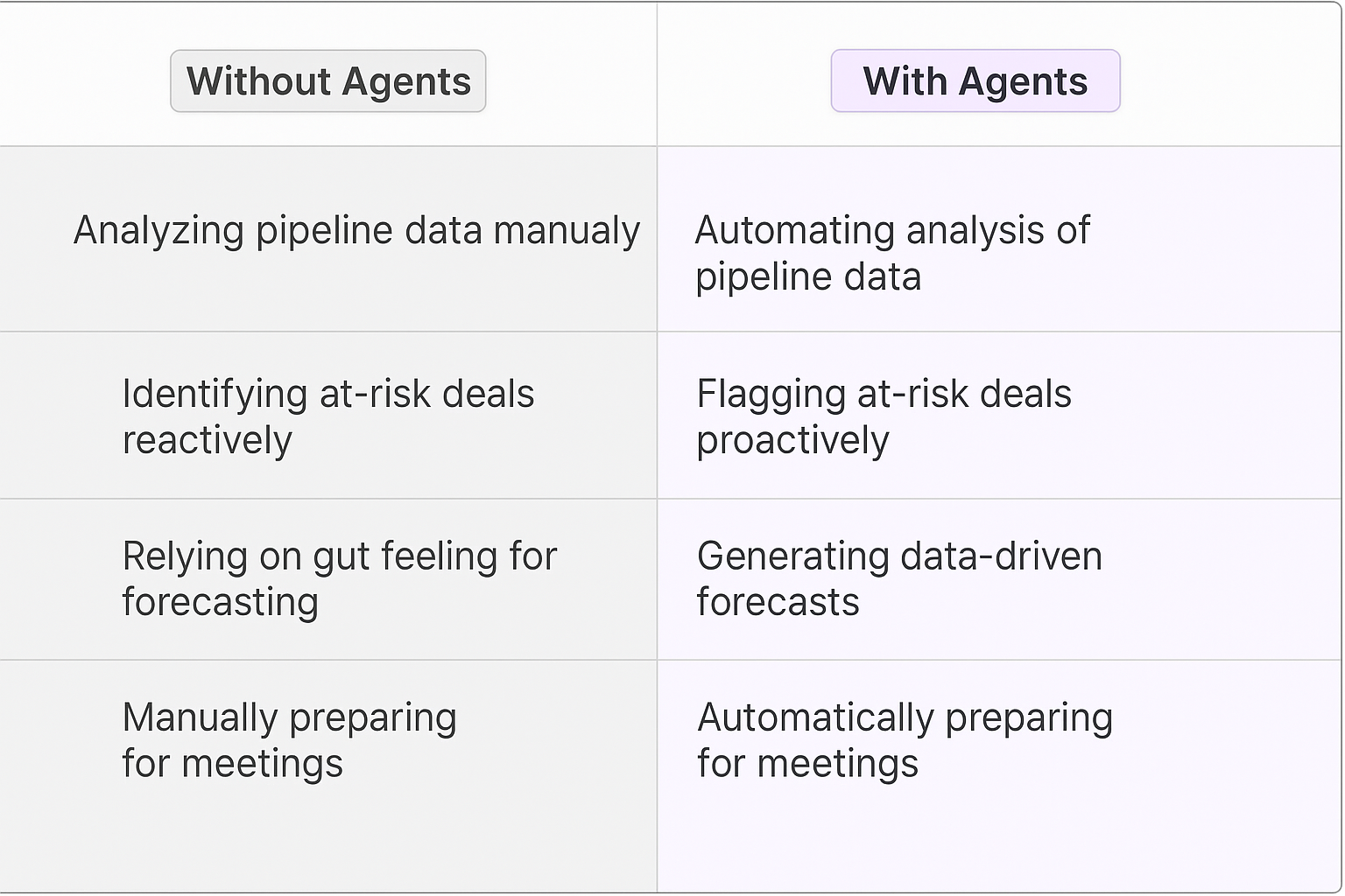Sales pipeline meetings comparison table - Without Agents vs With Agents showing manual analysis versus automated pipeline review processes