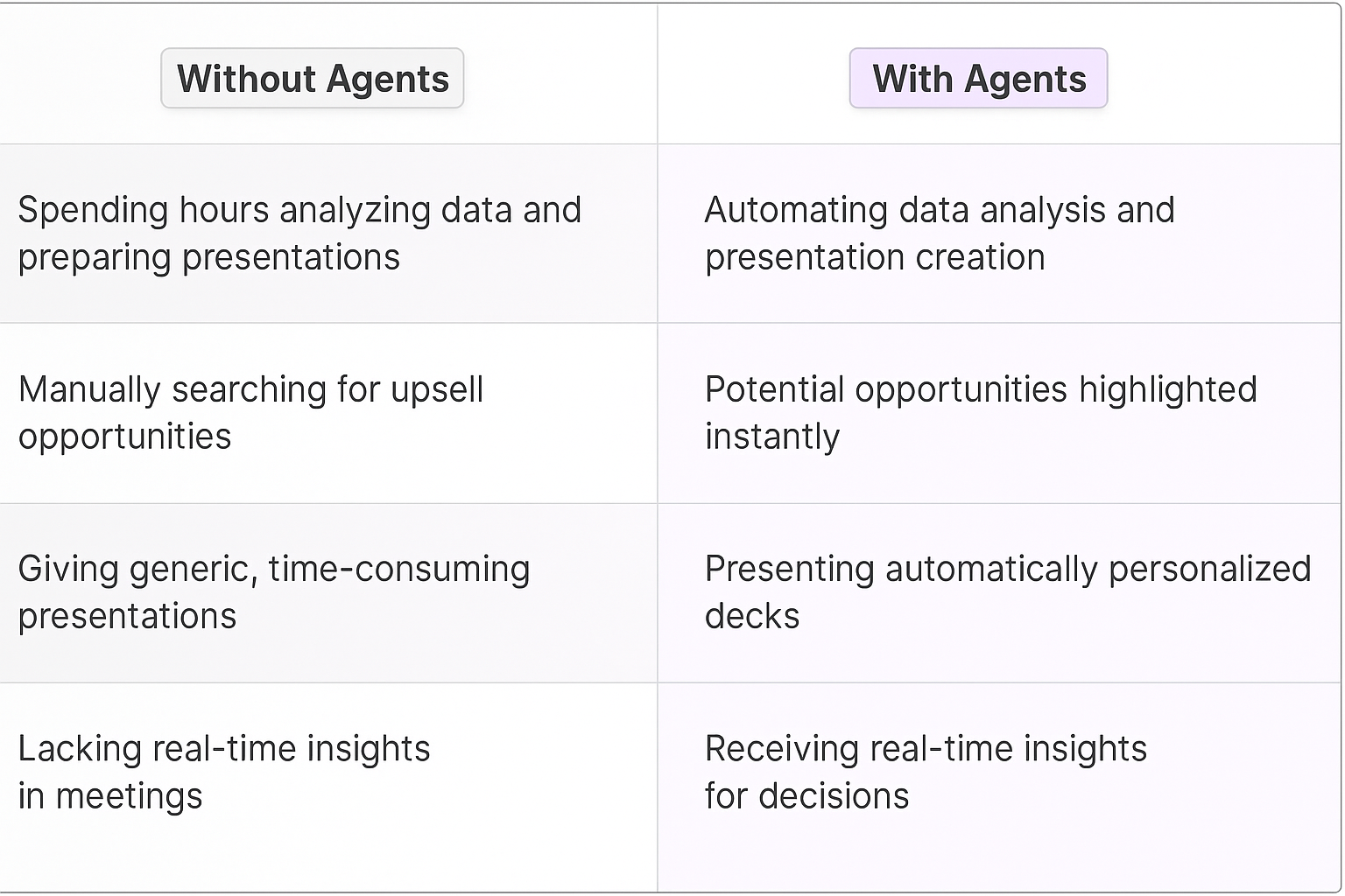 Comparison table showing Without Agents vs With Agents for upselling cross selling - manual data analysis versus automated AI insights and personalized presentations