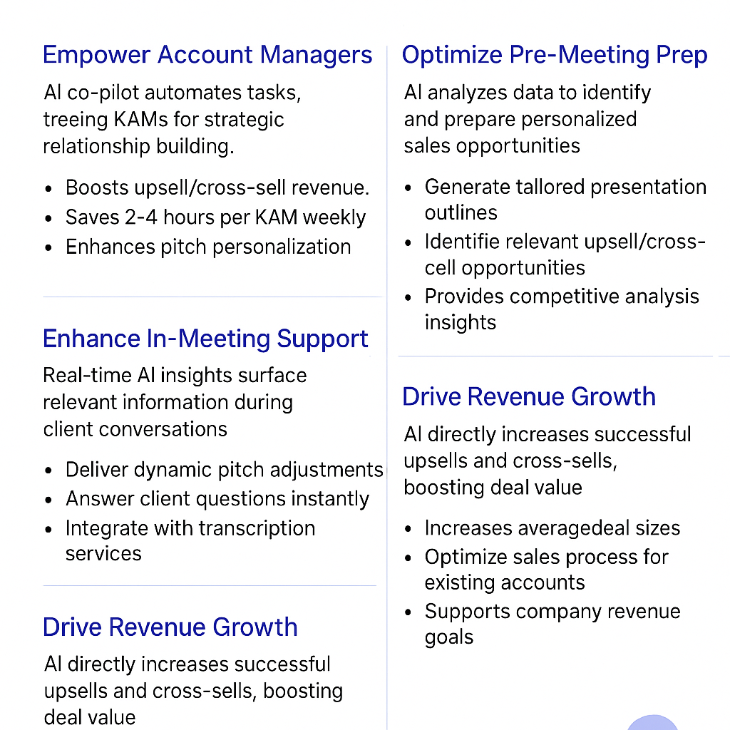 AI upselling cross selling agent benefits infographic showing how to empower account managers, enhance in-meeting support, drive revenue growth, and optimize pre-meeting prep for key account managers