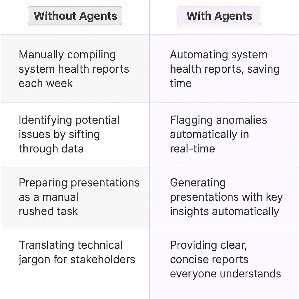 Comparison table showing traditional system health review meeting planning without agents versus automated AI agent approach - highlighting benefits of automated report generation, real-time anomaly detection, and streamlined stakeholder communication