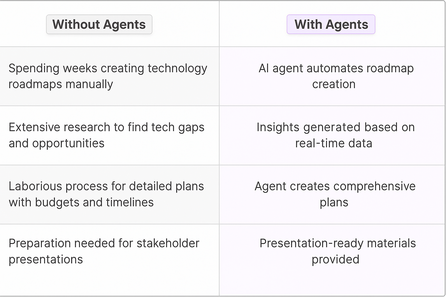 Technology roadmap planning comparison table - Without Agents vs With Agents showing manual technology roadmap creation versus AI-automated roadmap development with real-time insights and presentation-ready materials
