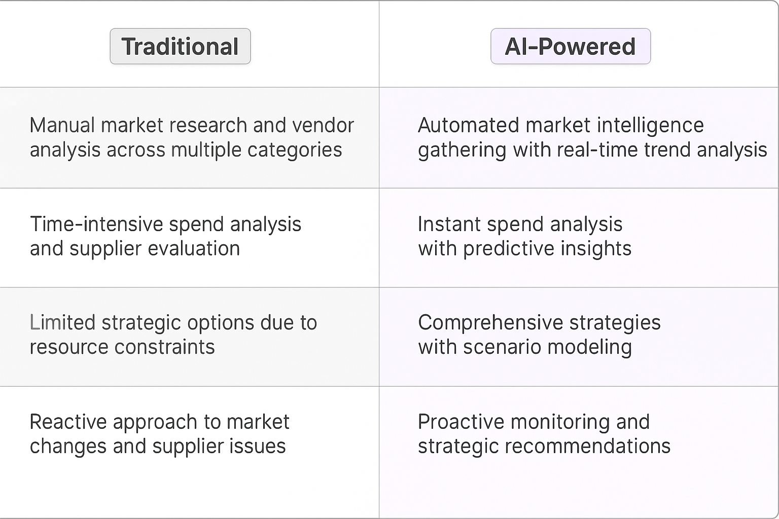 Traditional vs AI-Powered strategic sourcing comparison table - manual research vs automated intelligence, time-intensive vs instant analysis, limited vs comprehensive strategies